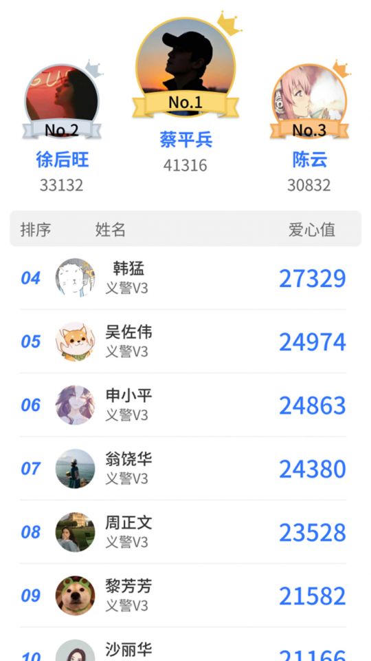 队伍架构群组成员排名